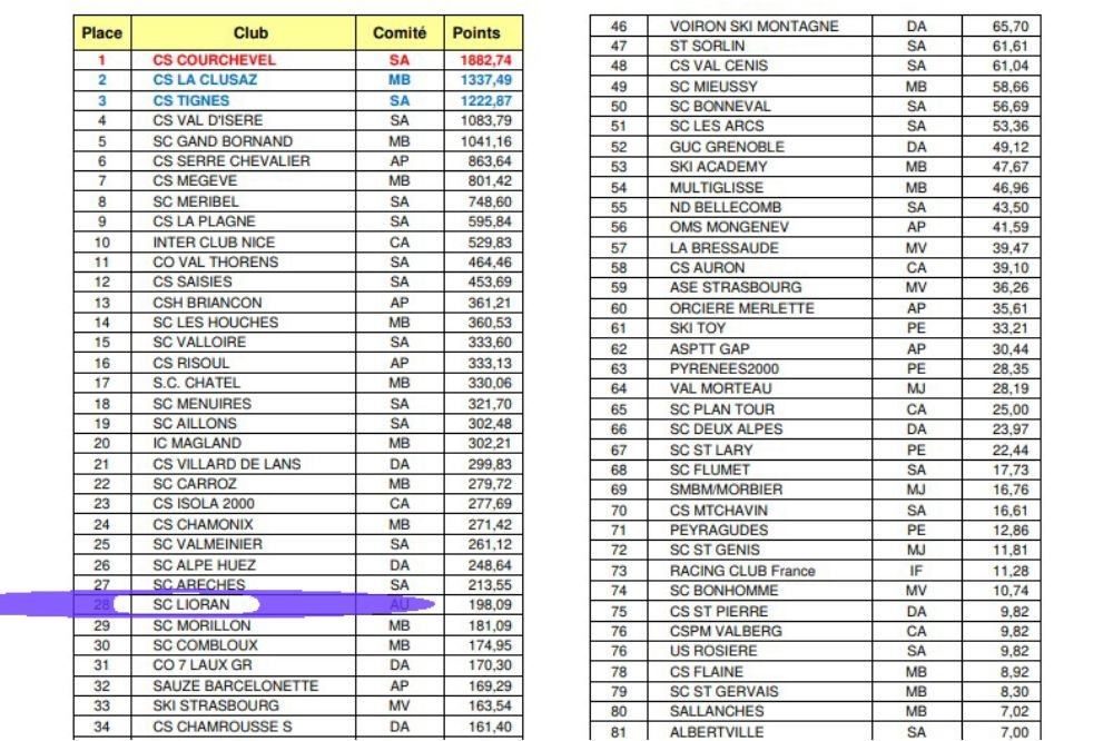 Le Lioran 28ème du classement AFESA 2018