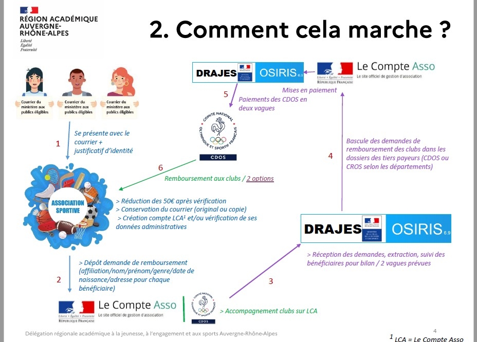 Aide d'état à la prise de licence 2022